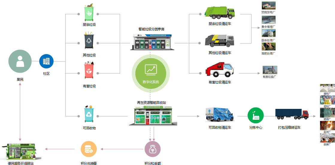 智能垃圾分類平臺，華展環境，貓先生垃圾分類